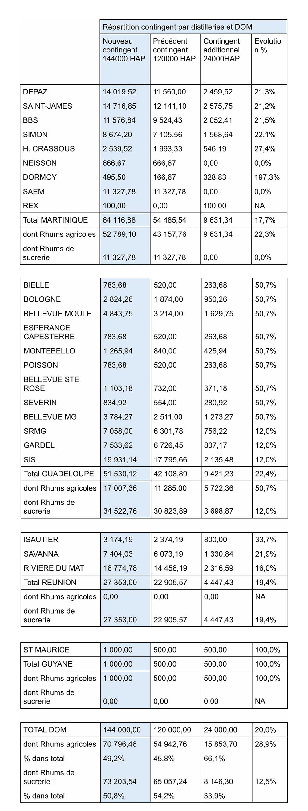 Répartition contingent par distilleries et DOM