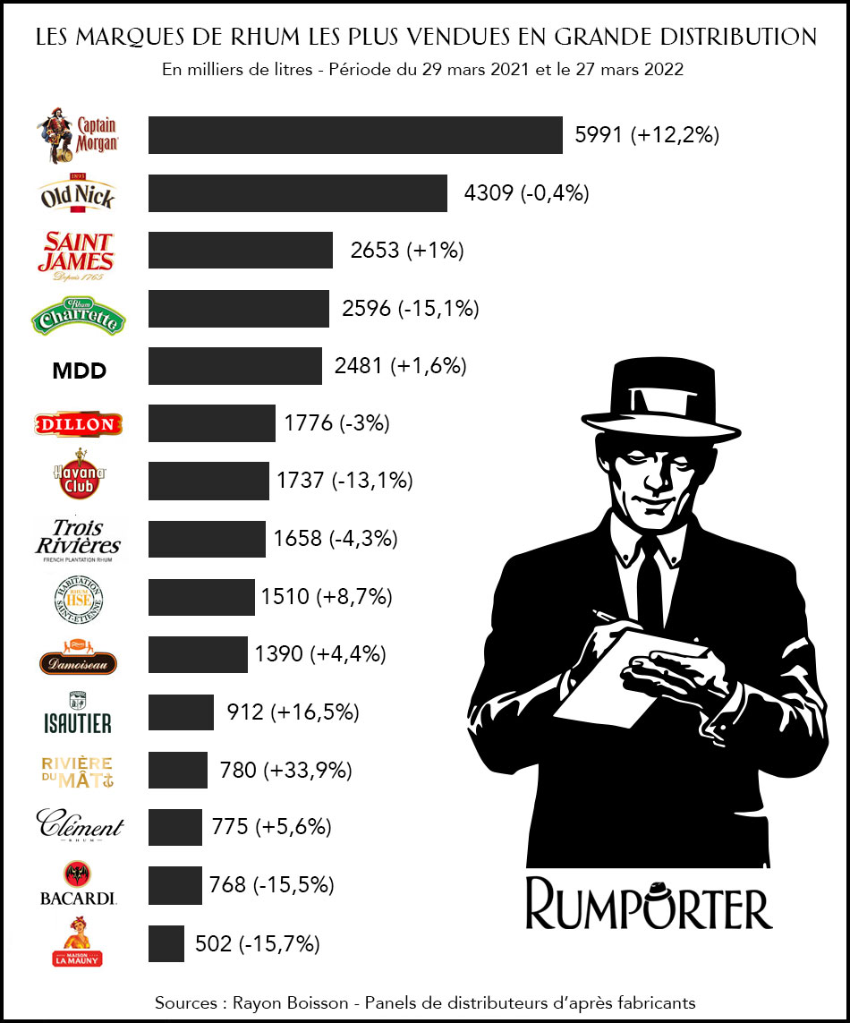 Les marques de rhum les plus vendues en grande distribution