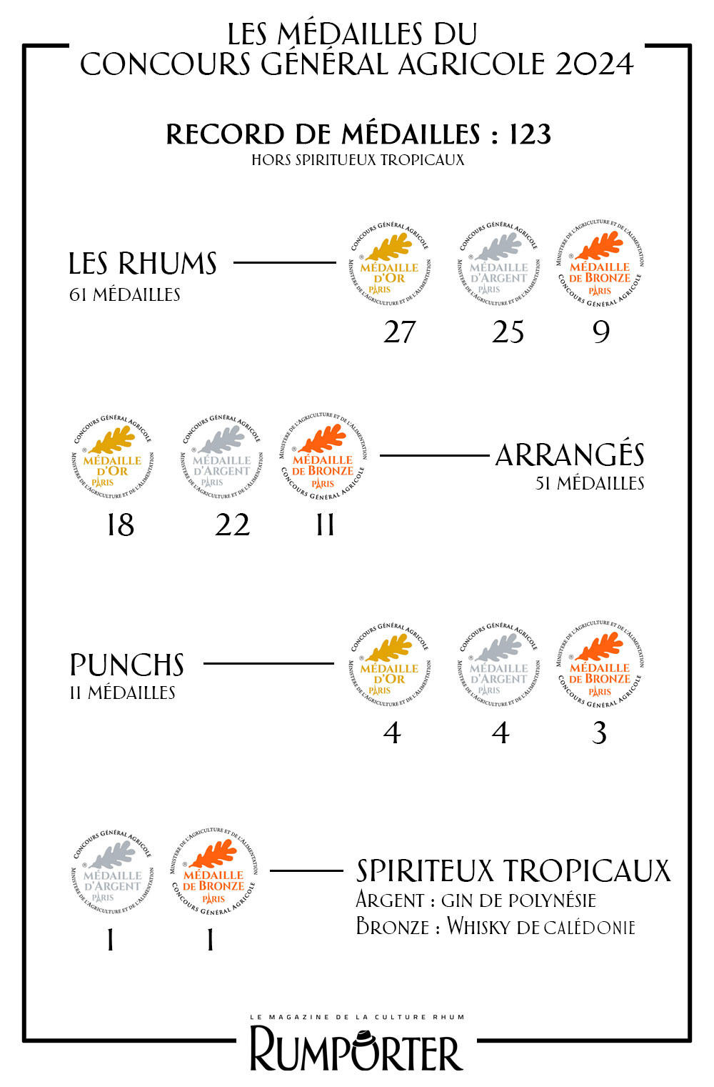 Concours Général Agricole 2024